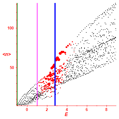 Peres lattice <N>